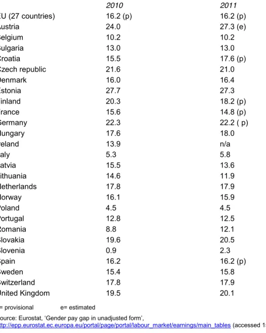Figure 2.3: Gender pay gap, average gross hourly earnings, selected EU countries 