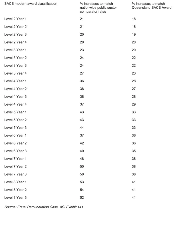 Table 4.2: Comparison between proposed increases based on public sector comparator rates and  Queensland SACS Award 