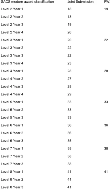Table 4.3: Comparison between percentage increases sought by Joint Submission and granted by  FWA 