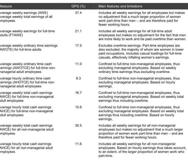 Table 5.2 Differing measures of the gender pay gap 