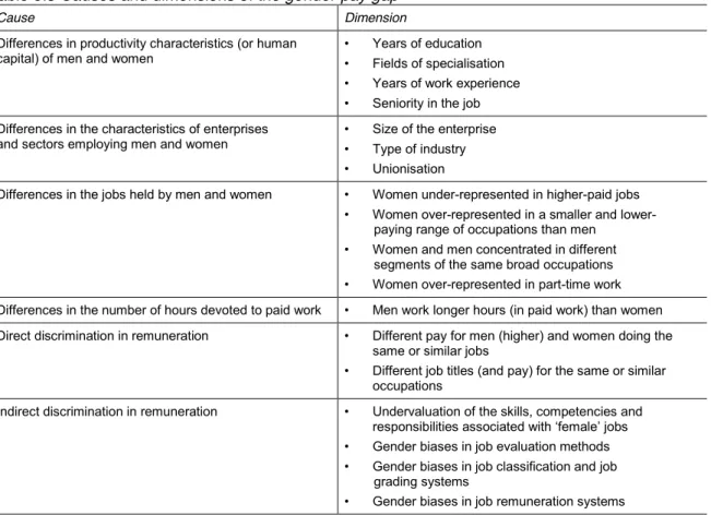 Table 5.3 Causes and dimensions of the gender pay gap 