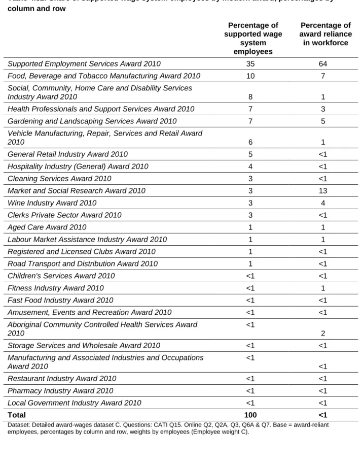 Table 4.32: Share of supported wage system employees by modern award, percentages by  column and row  