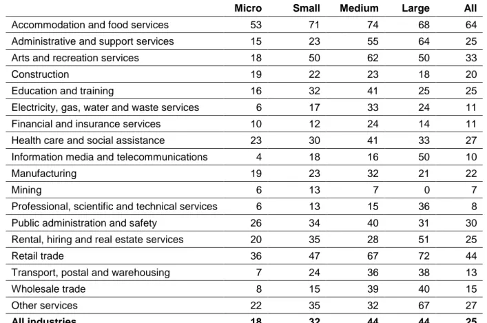 Table 3.7: Award reliance among all organisations by industry and organisation size,  percentages by cell 