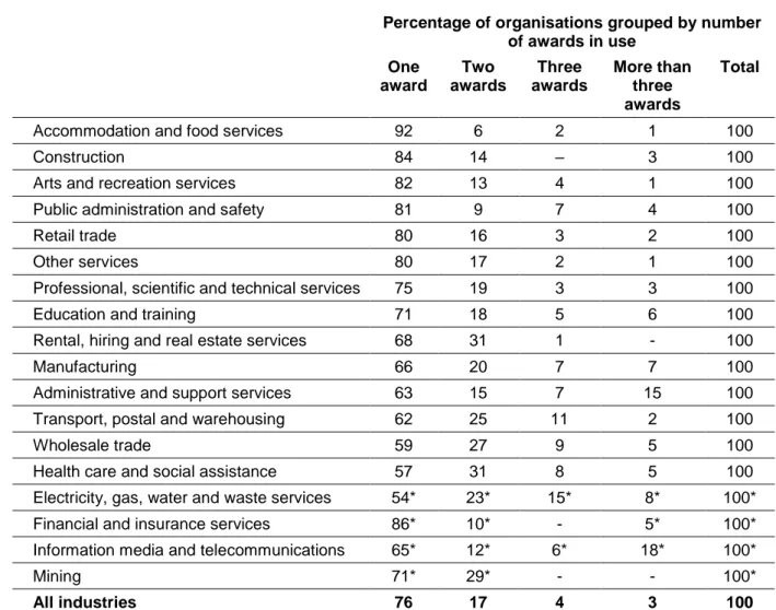 Table 3.14: Number of awards used to set pay in award-reliant organisations by industry,  percentages by row 