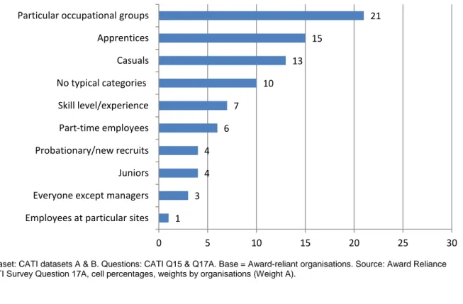 Figure 3.2 sets out the responses from award-reliant organisations about the categories of employees  who are typically paid award rates