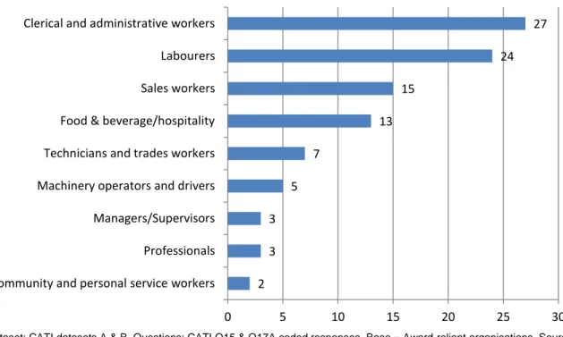 Figure 3.3: Particular occupation groups that were typically award-reliant employees,  percentages by cell 