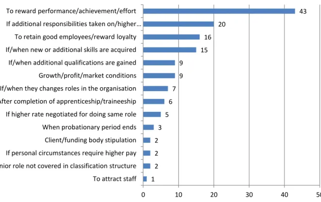 Figure 3.4: Reasons for progression off award rates of pay, all industries 