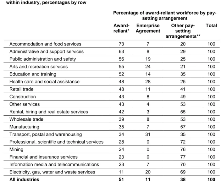 Table 4.11: Share of workforce by pay-setting arrangements within award-reliant workforce,  within industry, percentages by row 