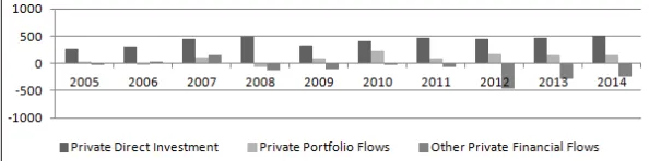 Figure 2. The Composition of the Private Financial Flows  