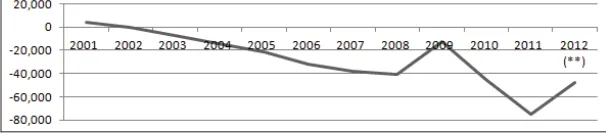 Figure 4. Growth Rate in Turkey, %, 2001-2012  