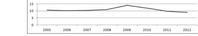 Figure 6. Foreign Trade in Turkey, 1998 -2012 (Thousand USD dollar)    