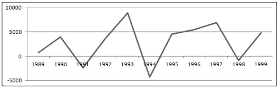 Figure 9: Capital Flows in Turkey, 1989-1999, Million USD     
