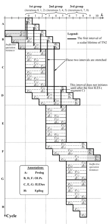 Fig. 4. Final schedule (with N 1 = 9, N 2 = 3).