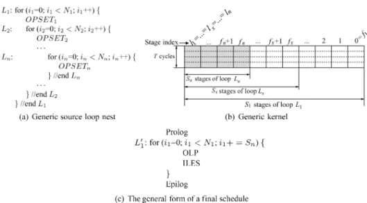Fig. 5. Generic loop nest scheduled by SSP.