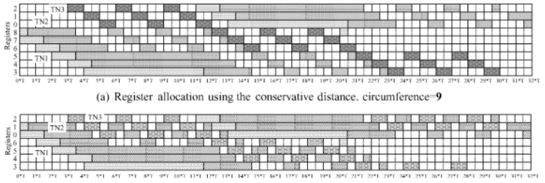Fig. 9. Register allocation examples.