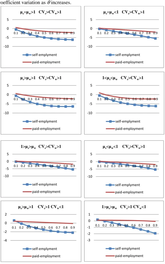 Figure 1 Change in expected utility associated with various expected return and  coefficient variation as  θ  increases