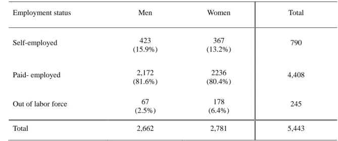 Table 1 Distribution of employment status (1994~2002) by gender aged 29~45 