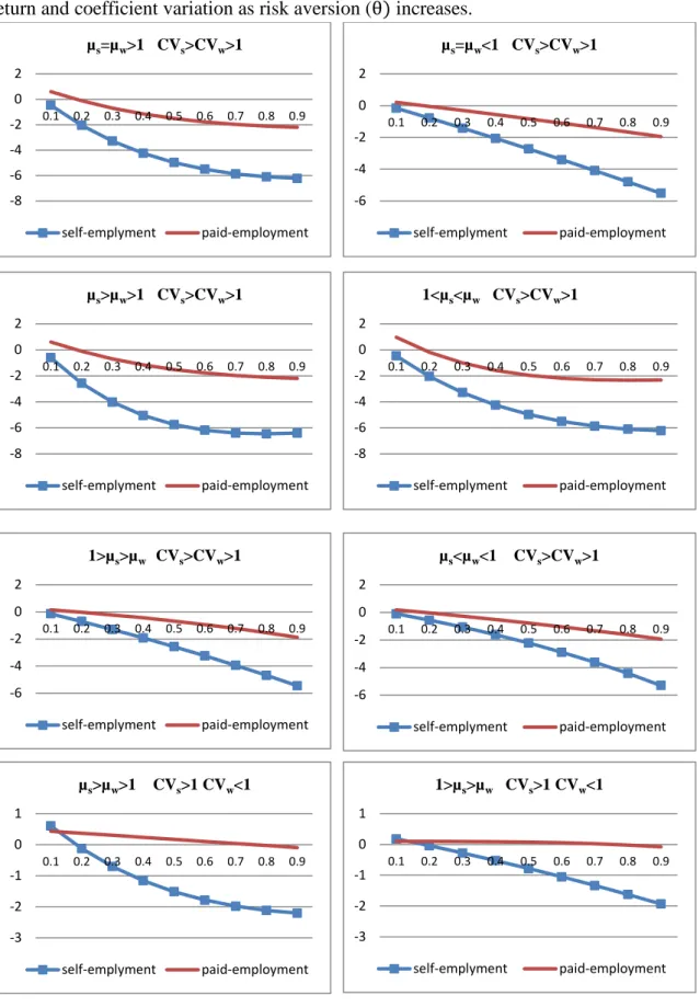 Figure 1. Change in expected utility from market work associated with various expected  return and coefficient variation as risk aversion ( θ) increases