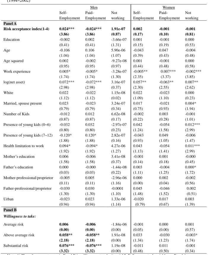 Table 5. Multinomial Logit Marginal Effects of Determinants of Occupational Choice for Men and Women  (1994~2002)  Men  Women  Self-  Employment   Paid-Employment  Not  working   Self-Employment   Paid-Employment  Not  working  Panel A 