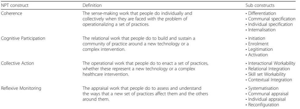 Table 1 Normalisation Process Theory (NPT) breakdown of key constructs [16, 21, 22]