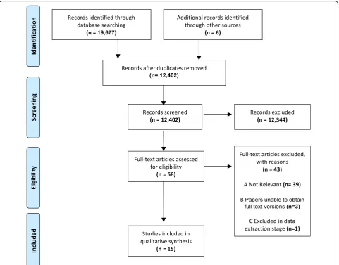 Fig. 1 PRISMA flow chart showing the number of papers identified in the original literature searches and the study selection process