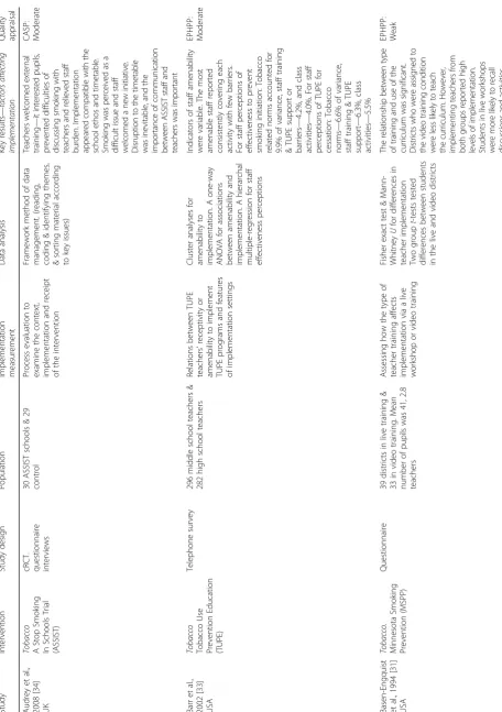 Table 3 Summary table of included studies