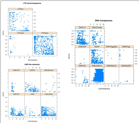 Figure 5 Plot of the divergences according to the size ratio. The divergence (column %_Div in files *.transposons.csv and *.ltr.csv) of sequenceshas been plotted against the size ratio of the copy compared to the reference element (column %_of_Ref in files