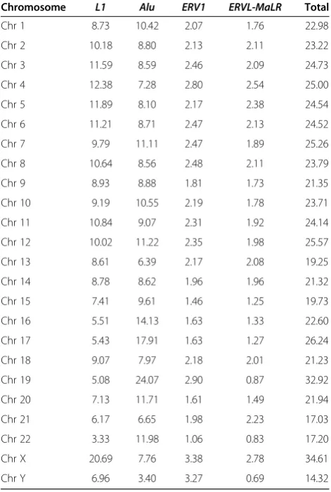 Table 3 Percent coverage of each chromosome of themost represented TE families using the --strict option