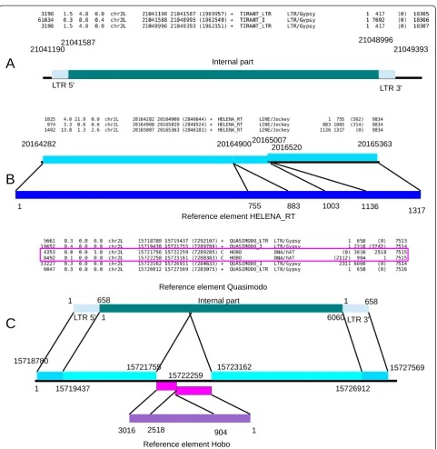 Figure 1 Examples of multiple hits in the RepeatMasker .the LTR and internal regions in the consensus sequence in the Repeat Library for the LTR-retrotransposonhits are obtained with RepeatMasker, which correspond to one complete copy.RepeatMasker correspo