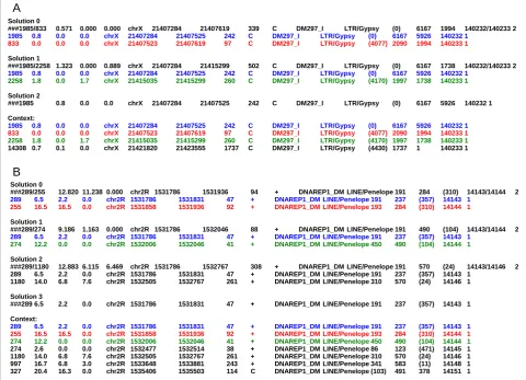 Figure 2 Two examples of choice as proposed by the program. (A)green fragments. Because the program works locally only on a pair of copies, the best choice to start with is 0, assembling blue and red; afterthis selection, the program will automatically det
