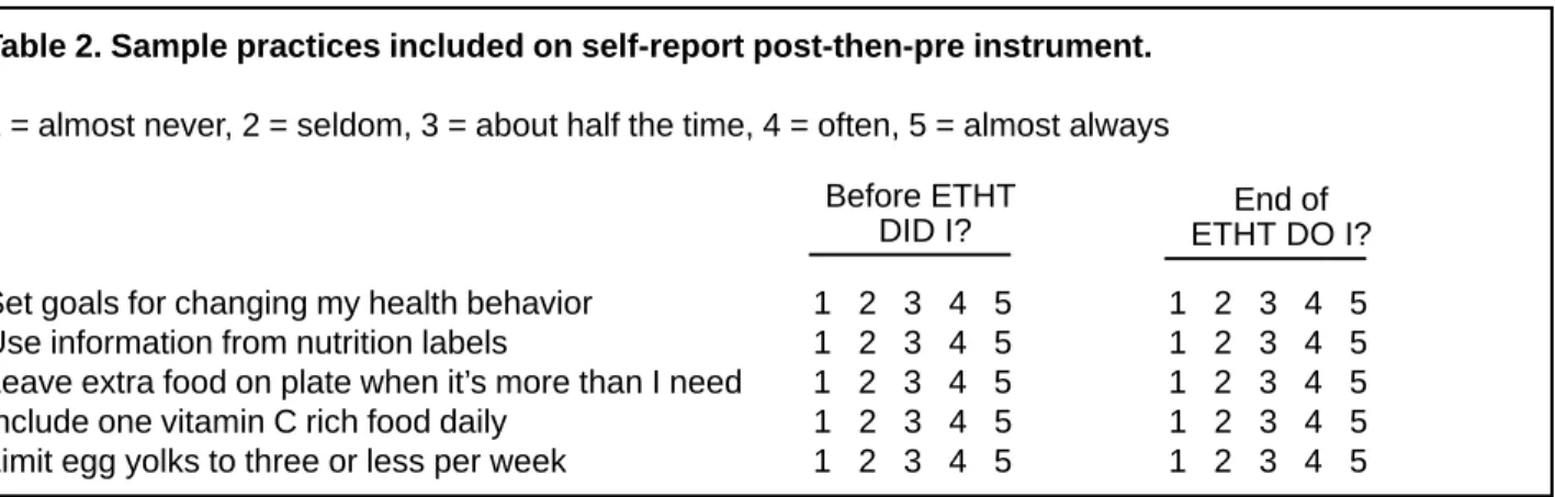 Table 2. Sample practices included on self-report post-then-pre instrument.