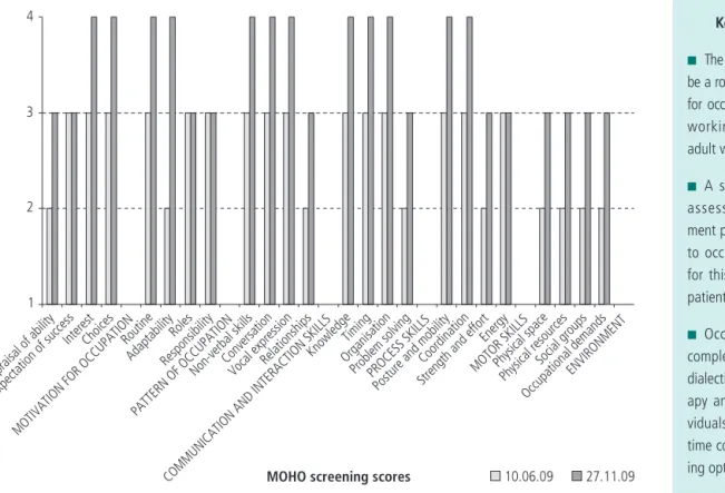Fig. 2. MOHOST graph tracking changes in occupational performance.