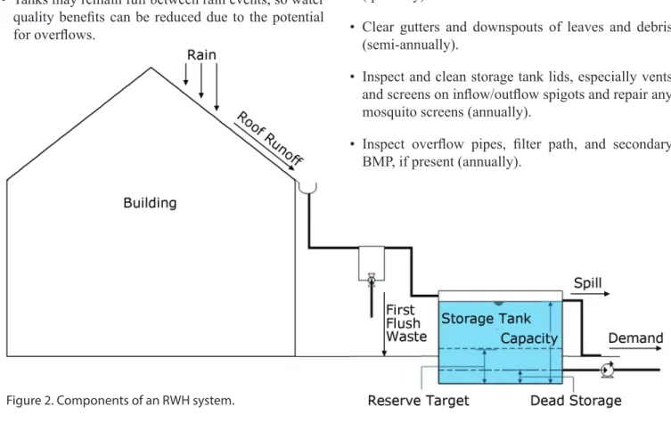 Figure 2. Components of an RWH system.