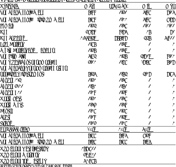 Table 1: Descriptive Statistics of the Variables of the Analysis