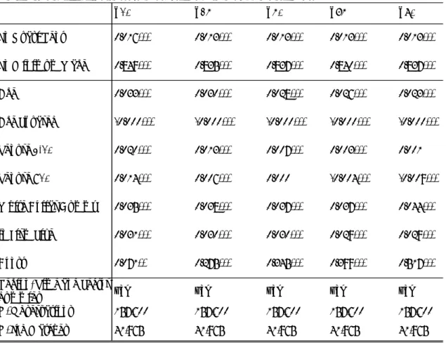 Table 3: Quantile Fixed Effects Regressions of Wages on Quasi Rents