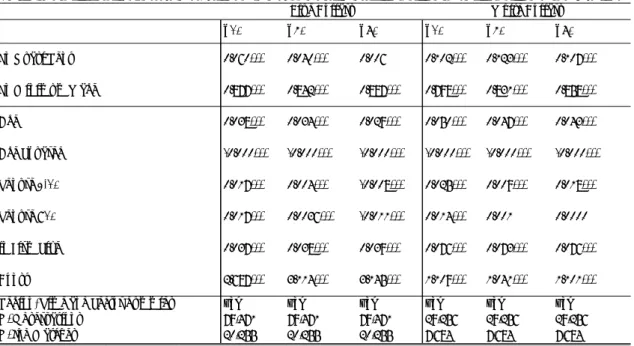 Table 7 shows the rent-sharing estimations, for blue collars and white collars, with the  introduction of the interaction term between the quasi-rent variable and the union dummy