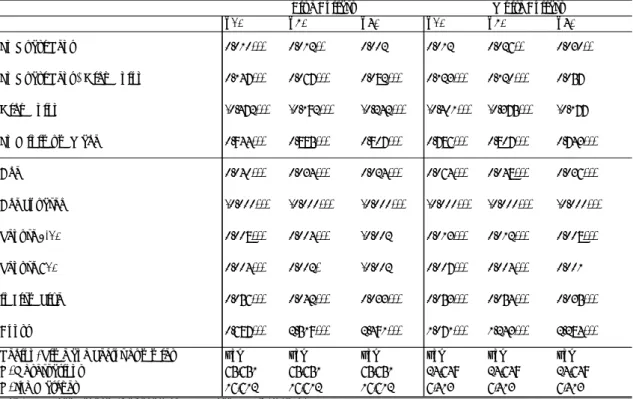 Table 7: Quantile IV Fixed Effects Regressions of Wages on Quasi Rents: Blue Collars and White Collars