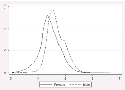 Figure 1 shows nonparametric estimates of the density functions of male and female (log)  daily wages