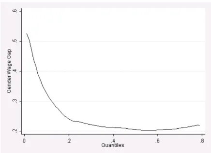 Figure 2: Gender wage gap at quantiles 