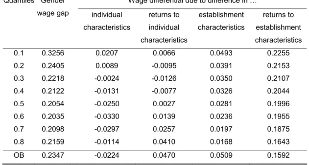 Table 1: MM decomposition at selected quantiles and OB decomposition  