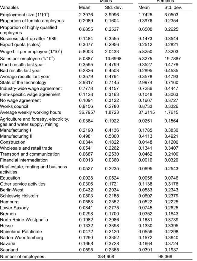 Table A2: Summary statistics of establishment characteristics for male and female  employess 