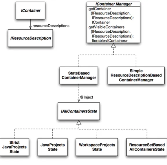 Figure 16.2.: IContainer Management