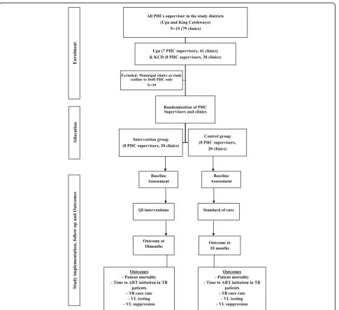Fig. 2 SUTHI study enrolment, randomization, follow-up, and outcome following TB-HIV integration intervention