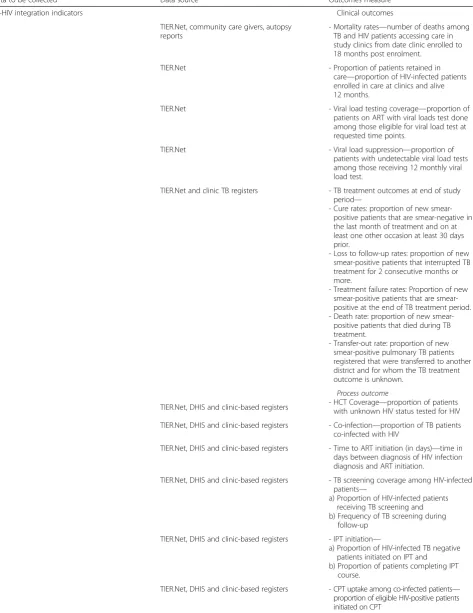 Table 2 Data collection tools, sources, and outcome measures