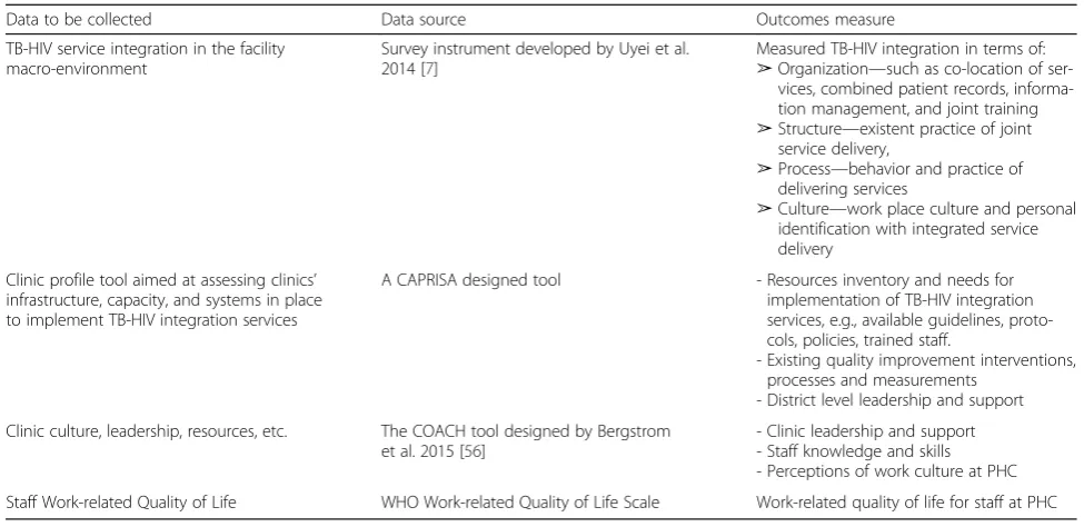 Table 2 Data collection tools, sources, and outcome measures (Continued)
