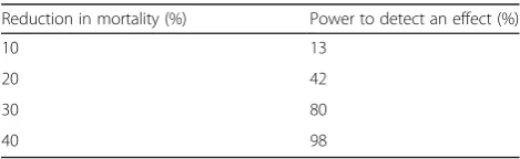 Table 3 Study schedule of activities