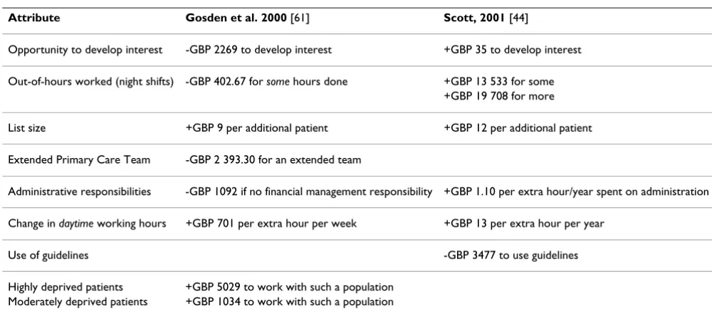 Table 1: Examples of monetary value of job characteristics