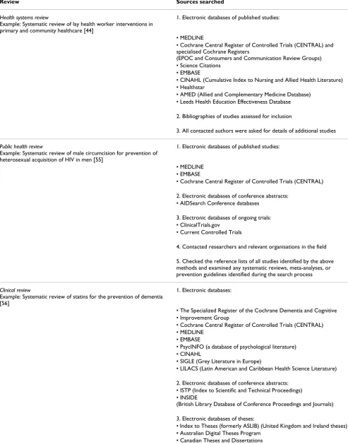 Table 4: Examples of sources searched in systematic reviews