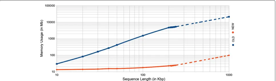 Figure 1 Memory usage comparison between old and new versions of the ModuleOrganizer algorithm