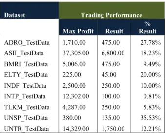 Table 4. Simulation Trading Performance After  Adjusment 